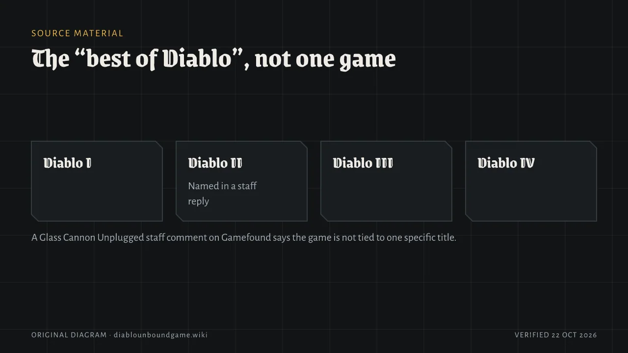 Four tiles for Diablo I, Diablo II, Diablo III and Diablo IV, with Diablo II named explicitly in a staff reply. A Glass Cannon Unplugged staff comment on Gamefound says the game is not tied to one specific title.