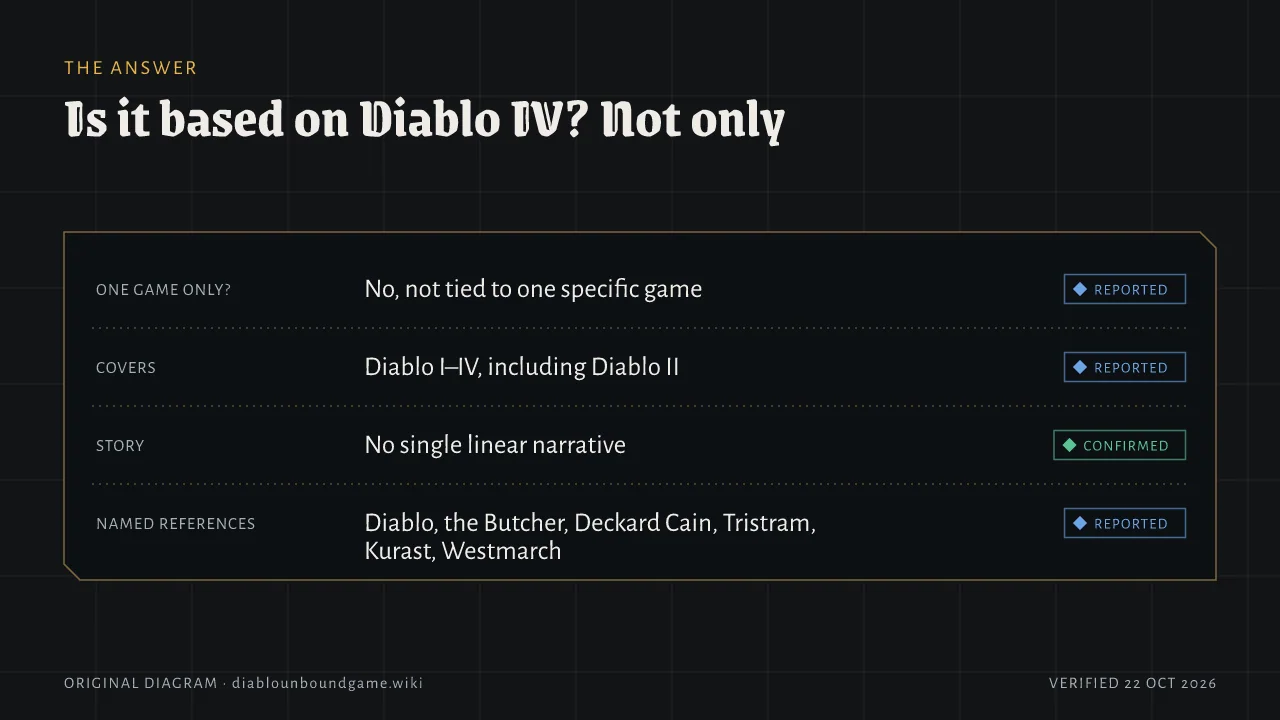 Answer ledger. Based on one game: no, not tied to one specific game (reported). Covers Diablo I to IV including Diablo II (reported). Story: no single linear narrative (confirmed). Named references: Diablo, the Butcher, Deckard Cain, Tristram, Kurast and Westmarch (reported).
