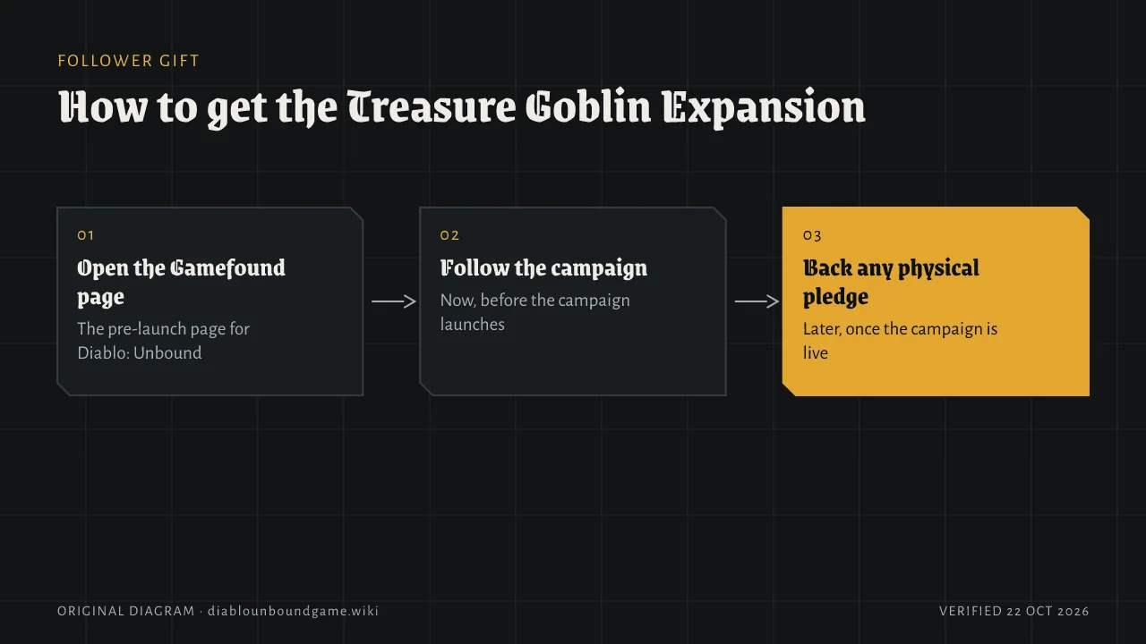 Three numbered steps. Open the Gamefound pre-launch page for Diablo: Unbound. Follow the campaign now, before it launches. Back any physical pledge later, once the campaign is live.