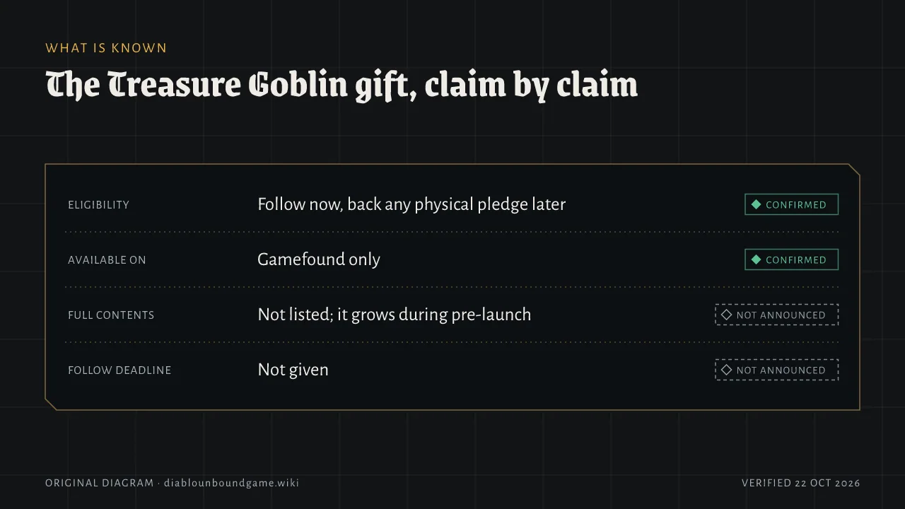 Claim by claim. Eligibility is to follow now and back any physical pledge later, confirmed. Available on Gamefound only, confirmed. Full contents are not listed because the gift grows during pre-launch. Follow deadline is not given.