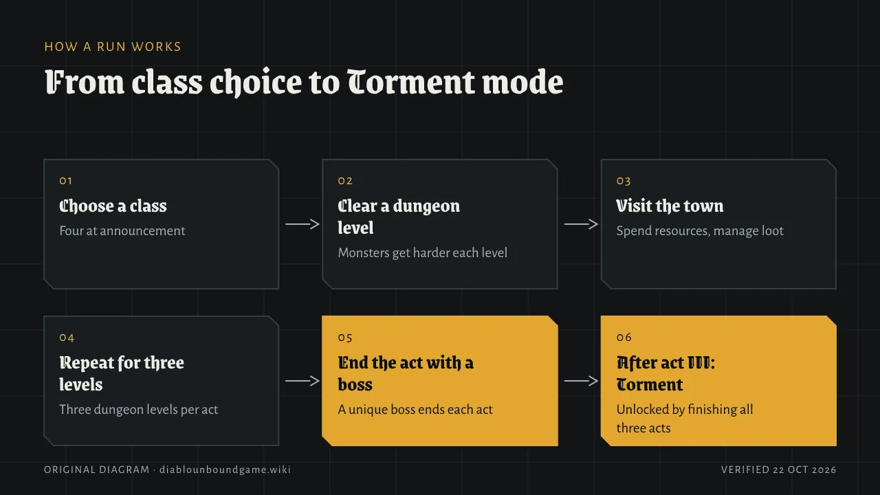 Six numbered steps: choose a class, clear a dungeon level, visit the town, repeat for three levels, end the act with its unique boss, and after act three unlock Torment mode.