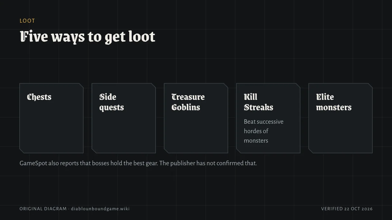 Five ways to get loot: chests, side quests, Treasure Goblins, Kill Streaks by beating successive hordes, and Elite monsters. GameSpot also reports that bosses hold the best gear, which the publisher has not confirmed.