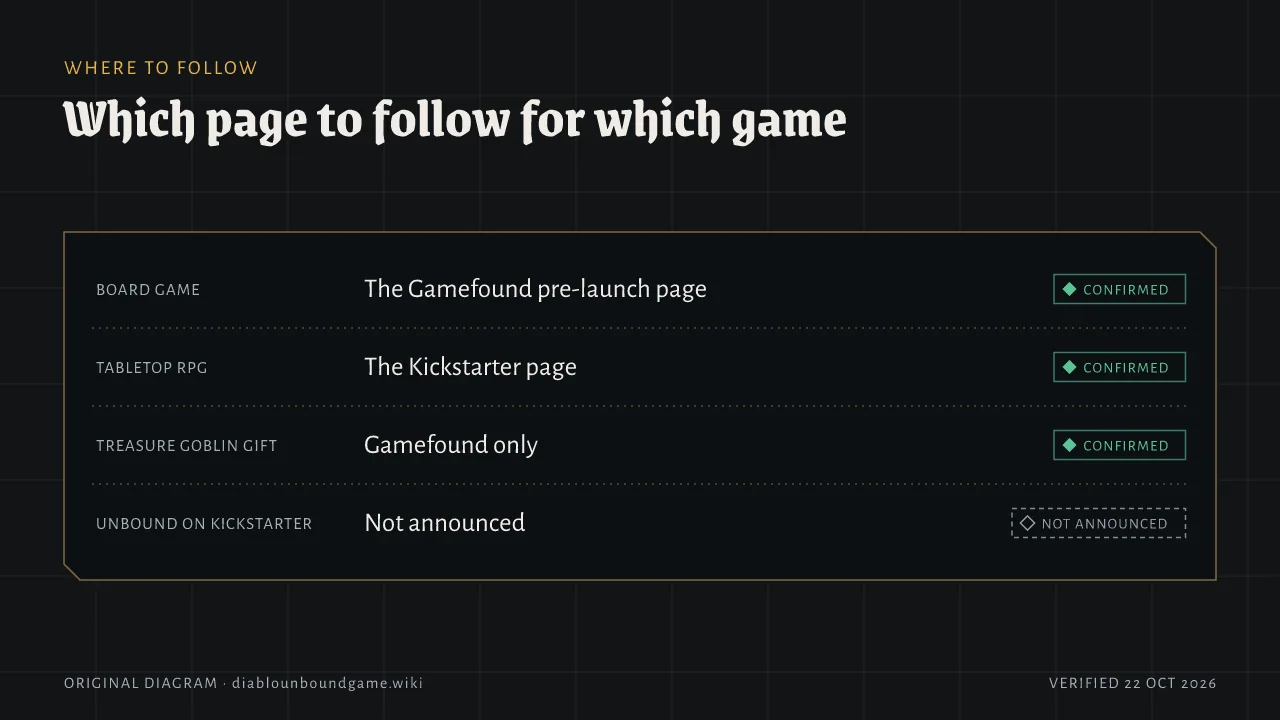Where to follow. Board game: the Gamefound pre-launch page. Tabletop RPG: the Kickstarter page. The Treasure Goblin gift is available on Gamefound only. A Diablo: Unbound campaign on Kickstarter is not announced.