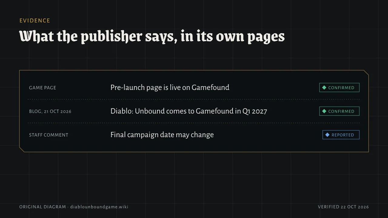 Three statements from the publisher. The game page says the pre-launch page is live on Gamefound. The blog of 21 October 2026 says Diablo: Unbound comes to Gamefound in Q1 2027. A staff comment says the final campaign date may change.