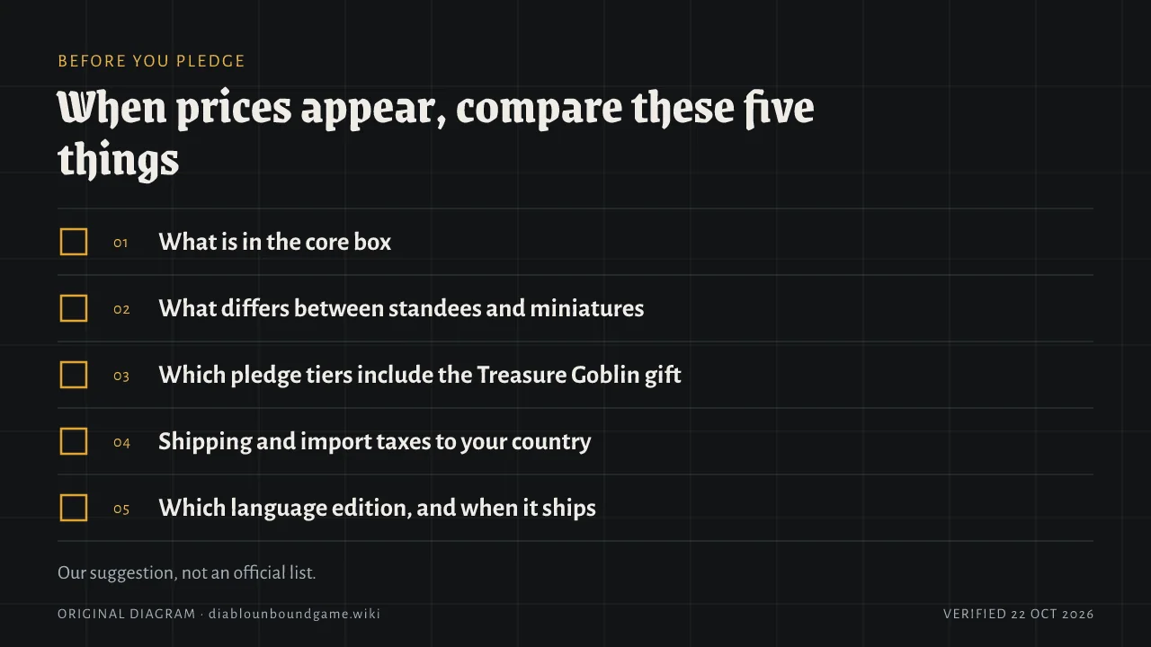 A five-item checklist: what is in the core box, what differs between standees and miniatures, which pledge tiers include the Treasure Goblin gift, shipping and import taxes to your country, and which language edition and when it ships.