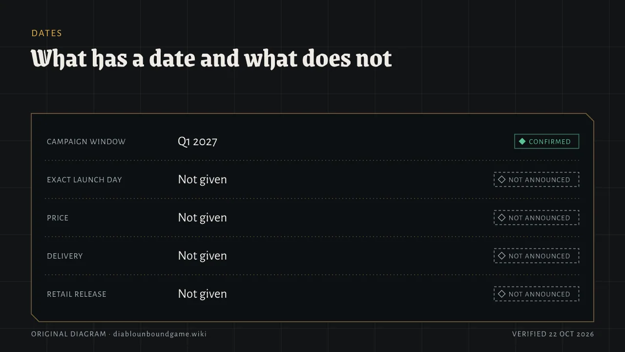 Ledger of dates. Campaign window Q1 2027 is confirmed. Exact launch day, price, delivery and retail release are all not announced.