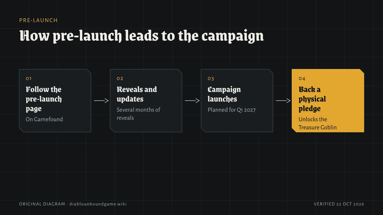 Four numbered steps: follow the pre-launch page on Gamefound, receive reveals and updates over several months, the campaign launches in Q1 2027, then back a physical pledge to unlock the Treasure Goblin gift.