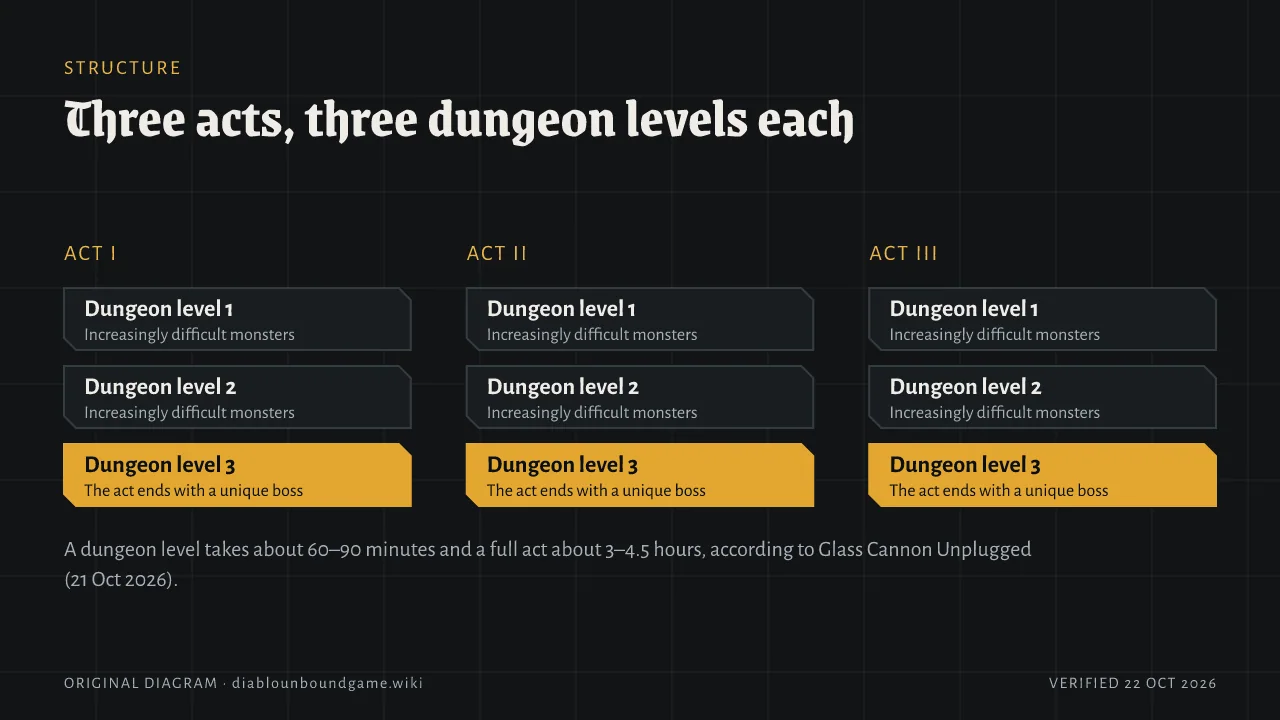 Three columns for Act I, Act II and Act III. Each has three dungeon levels, and the third level of every act is highlighted because each act ends with a unique boss. A dungeon level takes about 60 to 90 minutes and a full act about 3 to 4.5 hours.