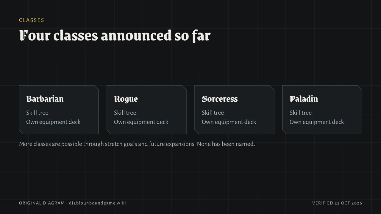 Four tiles for Barbarian, Rogue, Sorceress and Paladin. Each class has a skill tree and its own equipment deck. More classes are possible through stretch goals and expansions but none has been named.
